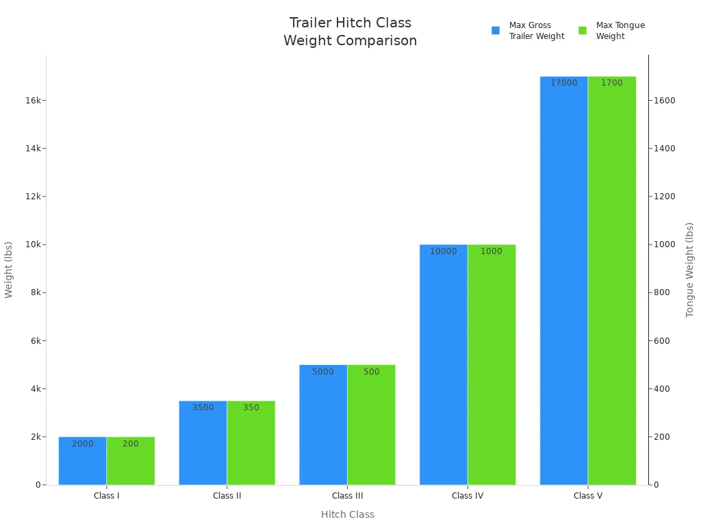 Bar chart comparing maximum gross trailer and tongue weights across hitch classes