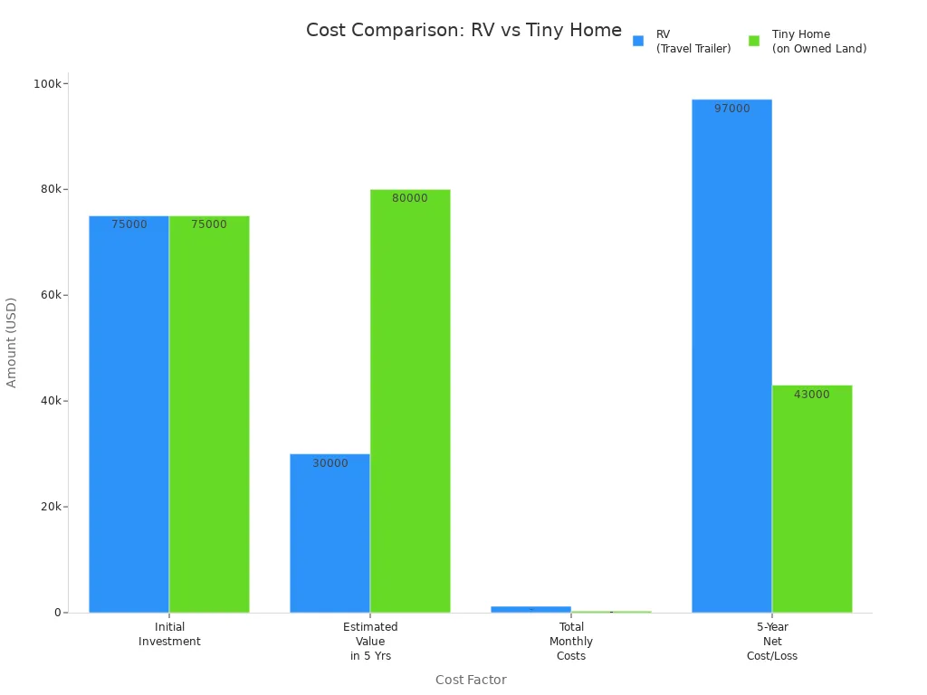 Bar chart comparing cost factors for RVs and tiny homes