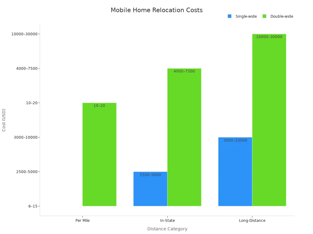 Bar chart comparing relocation costs for single-wide and double-wide mobile homes across distance categories