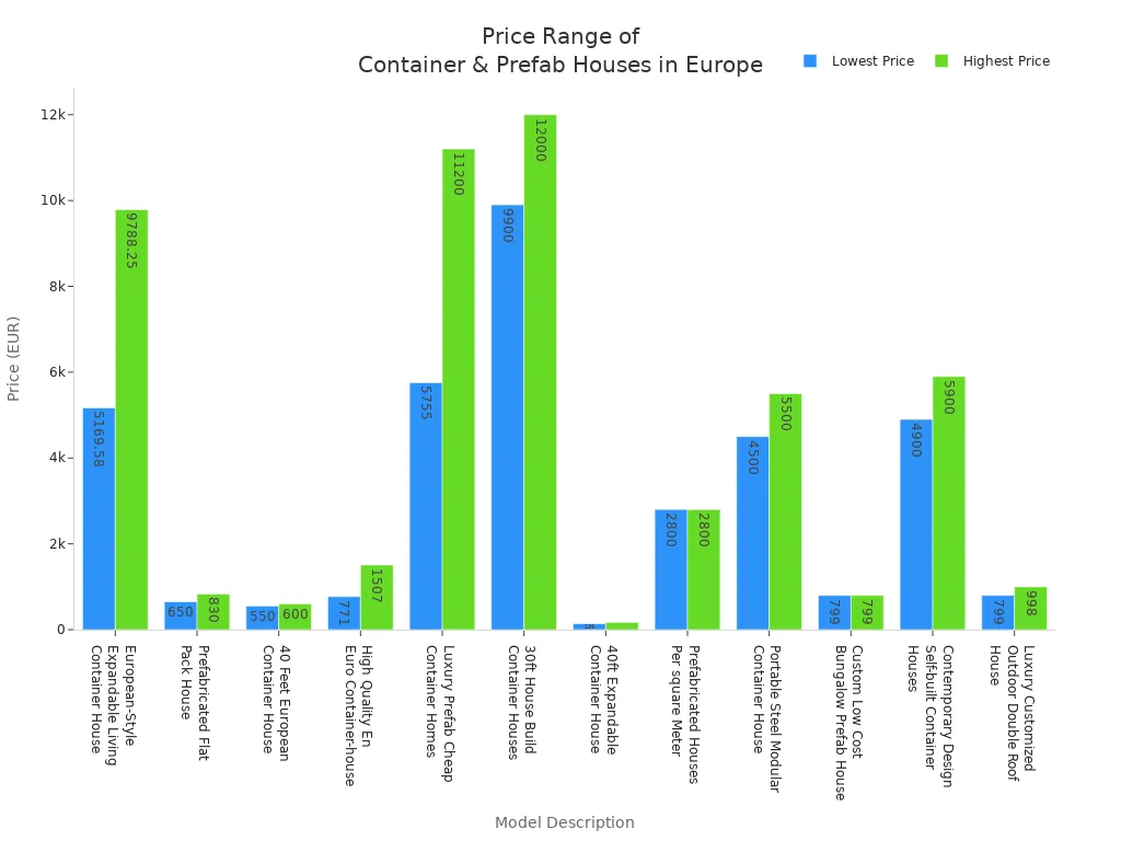 Bar chart comparing price ranges of various container and prefab house models in Europe