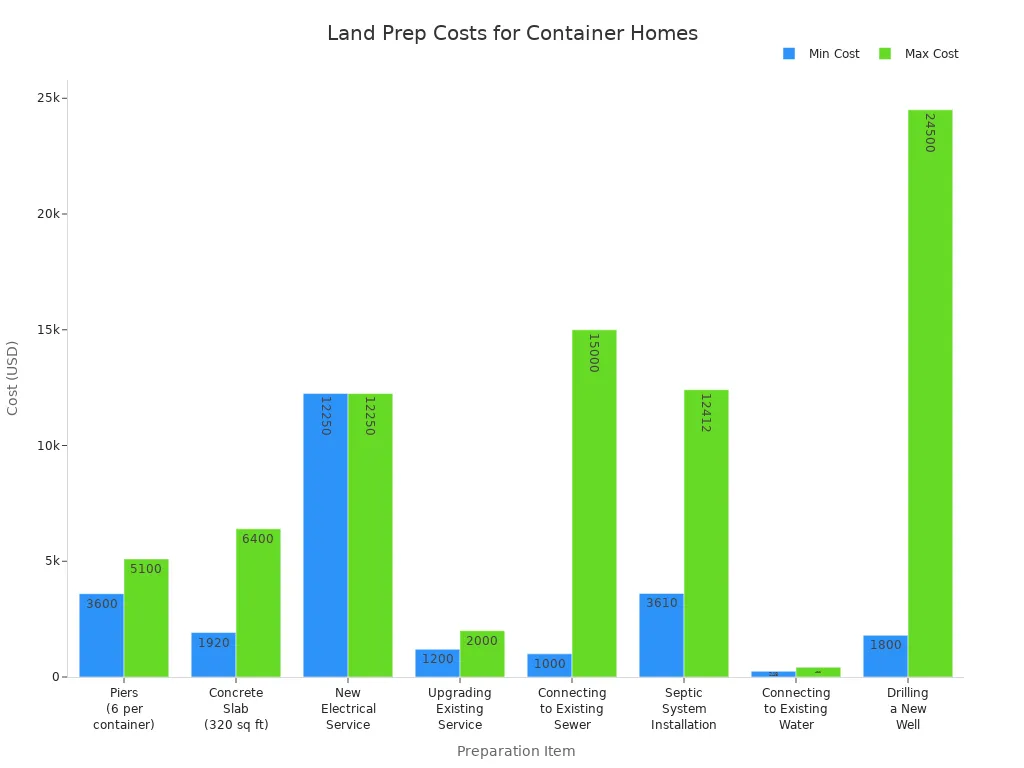 Bar chart comparing minimum and maximum costs for land preparation tasks for container homes in the USA