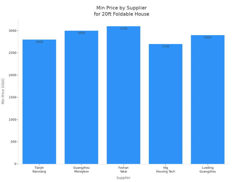 Bar chart comparing minimum 20ft foldable container house prices among five Chinese suppliers