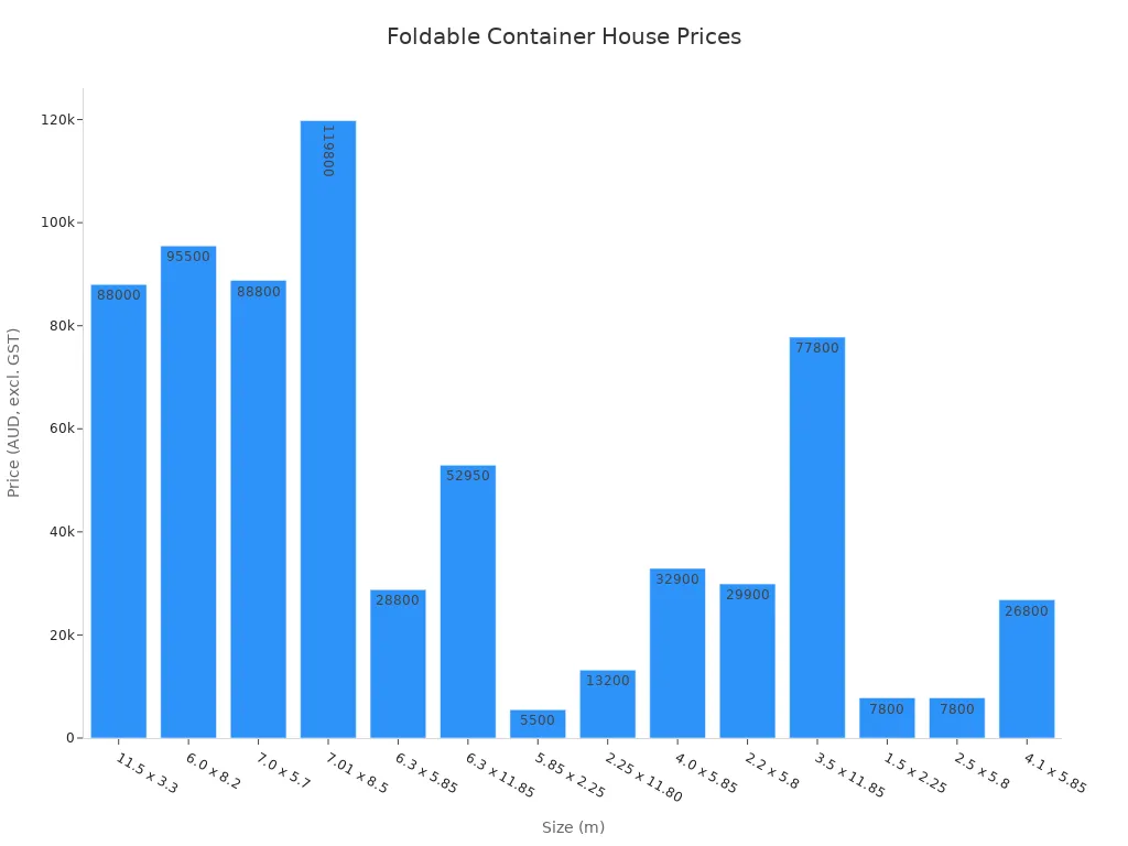 Bar chart comparing prices of foldable container houses by size from Australian suppliers