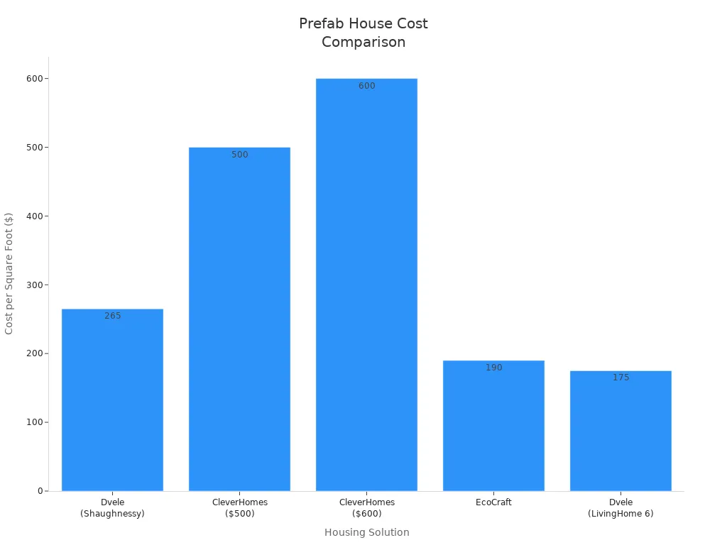 Bar chart comparing cost per square foot of different prefab housing solutions
