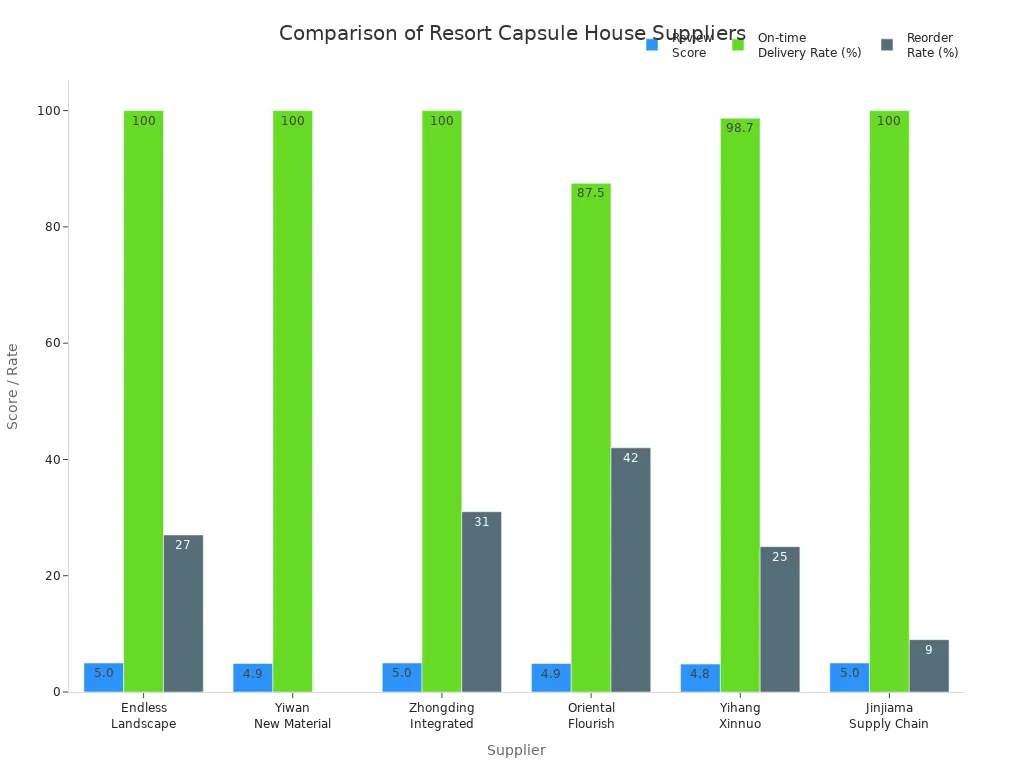 Bar chart comparing review scores, on-time delivery, and reorder rates of leading resort capsule house suppliers