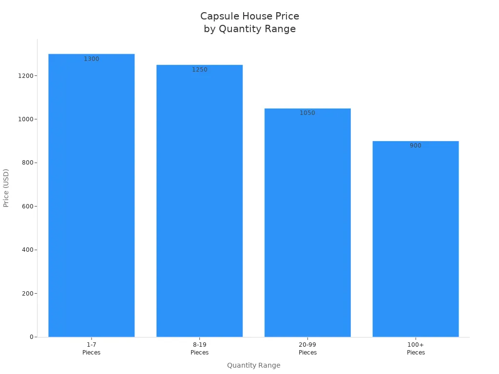 Bar chart comparing capsule house prices across quantity ranges