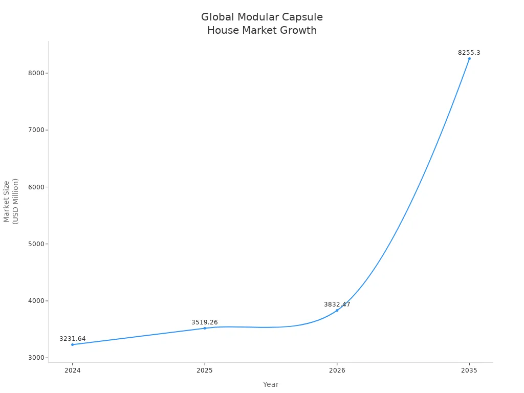 Gráfico de linhas mostrando o crescimento do mercado global de casas modulares tipo cápsula de 2024 a 2035.