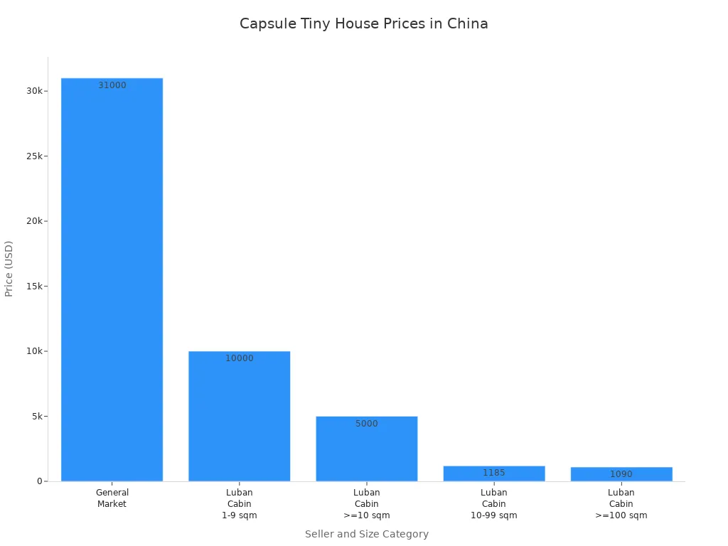 Bar chart comparing capsule tiny house prices by seller and size in China