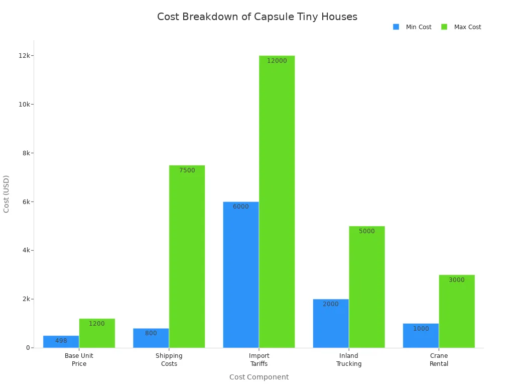 Bar chart comparing minimum and maximum costs for each component of capsule tiny house pricing in China