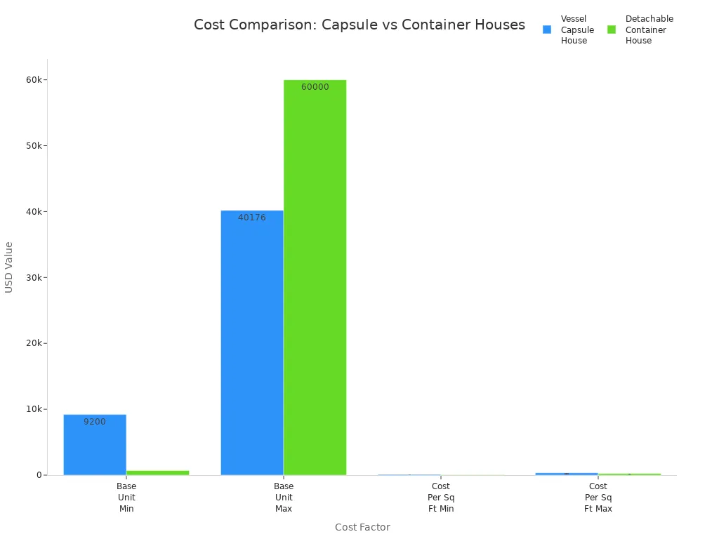 Bar chart comparing price ranges and cost per square foot for Vessel capsule houses and detachable container houses in the USA