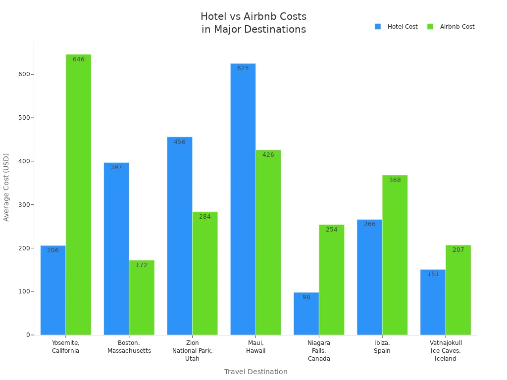 Bar chart comparing hotel and Airbnb costs in major travel destinations