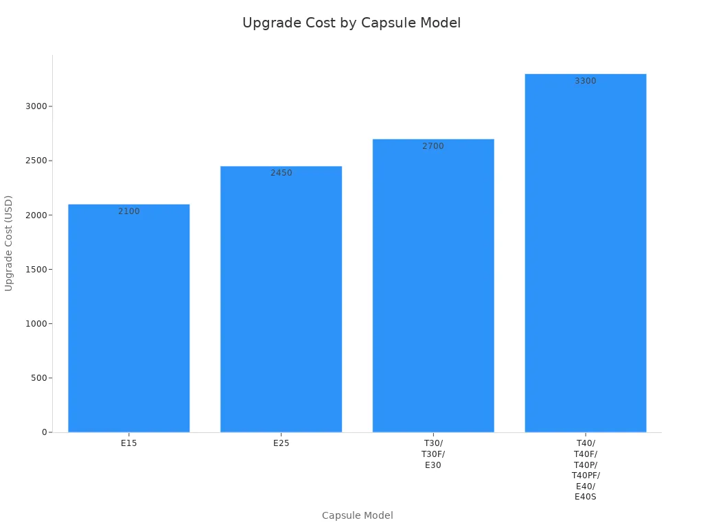 Bar chart comparing upgrade costs for different glamping capsule house models