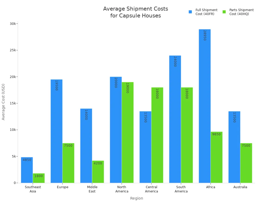 Bar chart comparing average full and parts shipment costs for space capsule houses across regions