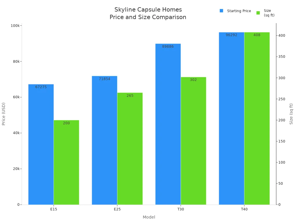 Bar chart comparing price and size of Skyline Capsule Home models