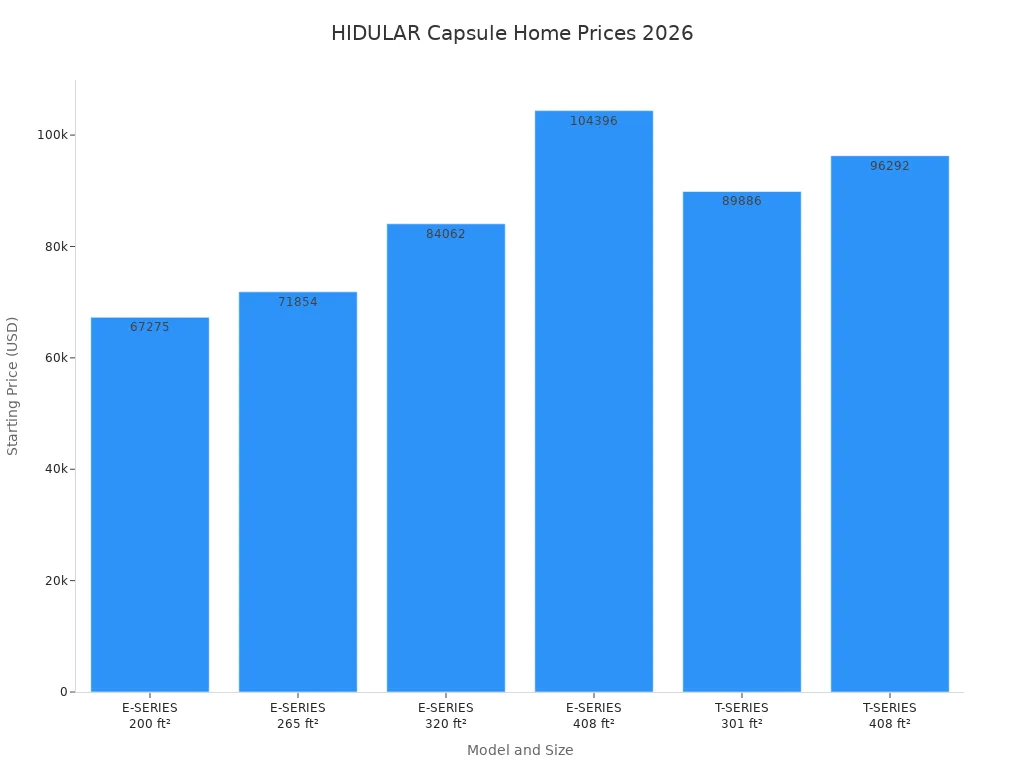 Bar chart showing starting prices of HIDULAR Capsule Homes by model and size in 2026