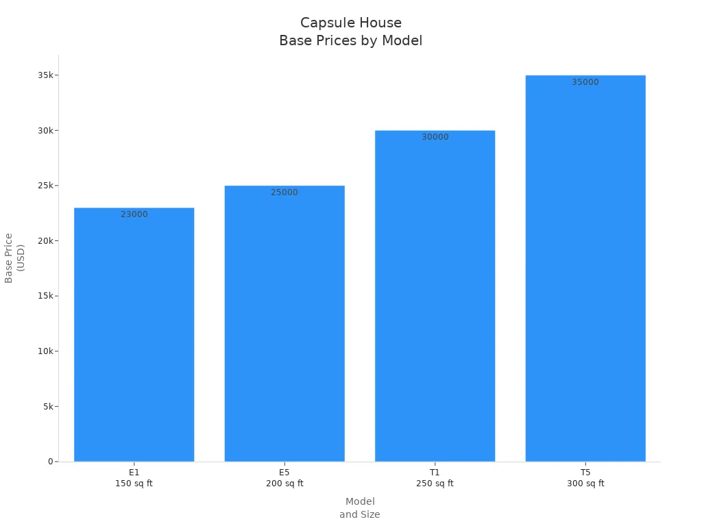 Bar chart showing base prices of standard studio capsule houses by model and size in the US